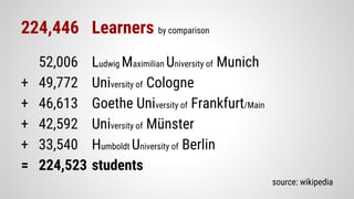 224,446 Learners by comparison
52,006 Ludwig Maximilian University of Munich
+ 49,772 University of Cologne
+ 46,613 Goethe University of Frankfurt/Main
+ 42,592 University of Münster
+ 33,540 Humboldt University of Berlin
= 224,523 students
source: wikipedia
 