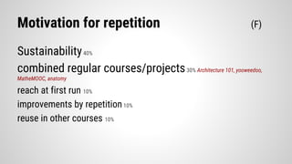 Motivation for repetition (F)
Sustainability40%
combined regular courses/projects30% Architecture 101, yooweedoo,
MatheMOOC, anatomy
reach at first run 10%
improvements by repetition10%
reuse in other courses 10%
 