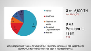 Which platform did you use for your MOOC? How many participants had subscribed to
your MOOC? How many people had been in your team? (n=13)
Ø ca. 6,800 TN
1 to 50–30,000
Ø 4,4
Personen im
Team
1–15
 