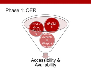 Phase 1: OER
Accessibility &
Availability
Make
availab
le
(Repos
itories)
Produc
-tion,
(Re)Us
e
(Re)Mi
x
 