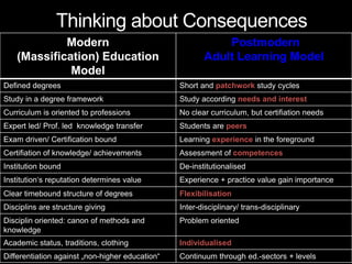 Thinking about Consequences
Modern
(Massification) Education
Model
Postmodern
Adult Learning Model
Defined degrees Short and patchwork study cycles
Study in a degree framework Study according needs and interest
Curriculum is oriented to professions No clear curriculum, but certifiation needs
Expert led/ Prof. led knowledge transfer Students are peers
Exam driven/ Certification bound Learning experience in the foreground
Certifiation of knowledge/ achievements Assessment of competences
Institution bound De-institutionalised
Institution‘s reputation determines value Experience + practice value gain importance
Clear timebound structure of degrees Flexibilisation
Disciplins are structure giving Inter-disciplinary/ trans-disciplinary
Disciplin oriented: canon of methods and
knowledge
Problem oriented
Academic status, traditions, clothing Individualised
Differentiation against „non-higher education“ Continuum through ed.-sectors + levels
 