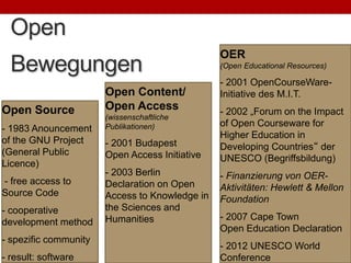Open Content/
Open Access
(wissenschaftliche
Publikationen)
- 2001 Budapest
Open Access Initiative
- 2003 Berlin
Declaration on Open
Access to Knowledge in
the Sciences and
Humanities
Open
Bewegungen
OER
(Open Educational Resources)
- 2001 OpenCourseWare-
Initiative des M.I.T.
- 2002 „Forum on the Impact
of Open Courseware for
Higher Education in
Developing Countries“ der
UNESCO (Begriffsbildung)
- Finanzierung von OER-
Aktivitäten: Hewlett & Mellon
Foundation
- 2007 Cape Town
Open Education Declaration
- 2012 UNESCO World
Conference
Open Source
- 1983 Anouncement
of the GNU Project
(General Public
Licence)
- free access to
Source Code
- cooperative
development method
- spezific community
- result: software
 