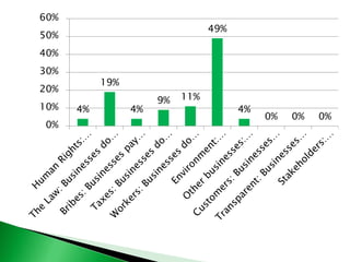 4%
19%
4%
9% 11%
49%
4%
0% 0% 0%
0%
10%
20%
30%
40%
50%
60%
 