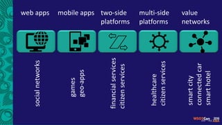 web apps mobile apps two-side
platforms
multi-side
platforms
value
networks
socialnetworks
games
geo-apps
financialservices
citizenservices
healthcare
citizenservices
smartcity
connectedcar
smarthotel
 