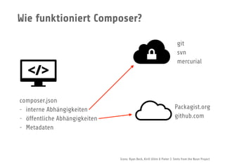 Wie funktioniert Composer?
Icons: Ryan Beck, Kirill Ulitin & Pieter J. Smits from the Noun Project
composer.json
- interne Abhängigkeiten
- öffentliche Abhängigkeiten
- Metadaten
git
svn
mercurial
Packagist.org
github.com
 