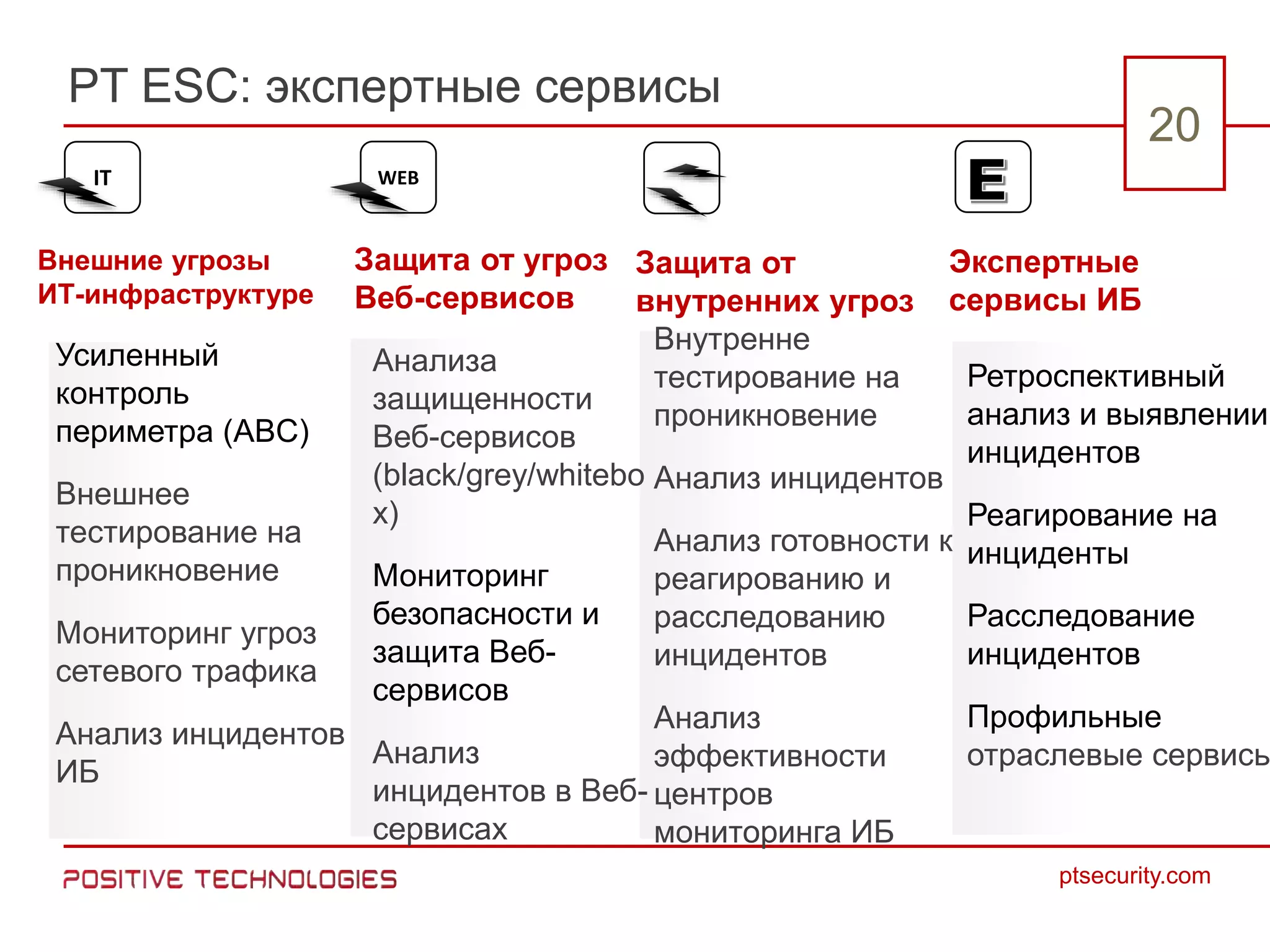 2020
ptsecurity.com
PT ESC: экспертные сервисы
Внешние угрозы
ИТ-инфраструктуре
Усиленный
контроль
периметра (ABC)
Внешнее
тестирование на
проникновение
Мониторинг угроз
сетевого трафика
Анализ инцидентов
ИБ
Защита от угроз
Веб-сервисов
Анализа
защищенности
Веб-сервисов
(black/grey/whitebo
x)
Мониторинг
безопасности и
защита Веб-
сервисов
Анализ
инцидентов в Веб-
сервисах
Защита от
внутренних угроз
Внутренне
тестирование на
проникновение
Анализ инцидентов
Анализ готовности к
реагированию и
расследованию
инцидентов
Анализ
эффективности
центров
мониторинга ИБ
IT
Экспертные
сервисы ИБ
Ретроспективный
анализ и выявлении
инцидентов
Реагирование на
инциденты
Расследование
инцидентов
Профильные
отраслевые сервисы
WEB
 