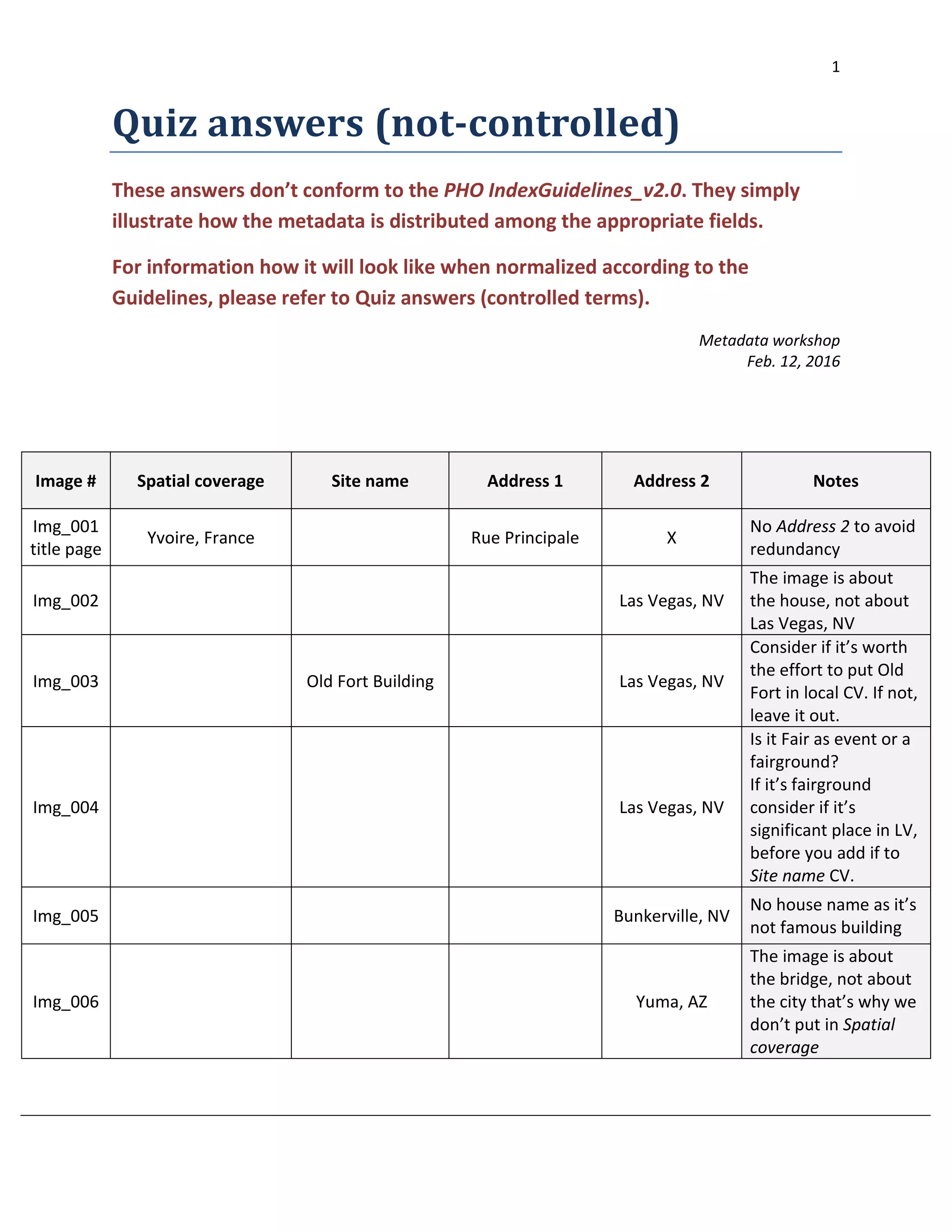 1
Quiz answers (not-controlled)
These answers don’t conform to the PHO IndexGuidelines_v2.0. They simply
illustrate how the metadata is distributed among the appropriate fields.
For information how it will look like when normalized according to the
Guidelines, please refer to Quiz answers (controlled terms).
Metadata workshop
Feb. 12, 2016
Image # Spatial coverage Site name Address 1 Address 2 Notes
Img_001
title page
Yvoire, France Rue Principale X
No Address 2 to avoid
redundancy
Img_002 Las Vegas, NV
The image is about
the house, not about
Las Vegas, NV
Img_003 Old Fort Building Las Vegas, NV
Consider if it’s worth
the effort to put Old
Fort in local CV. If not,
leave it out.
Img_004 Las Vegas, NV
Is it Fair as event or a
fairground?
If it’s fairground
consider if it’s
significant place in LV,
before you add if to
Site name CV.
Img_005 Bunkerville, NV
No house name as it’s
not famous building
Img_006 Yuma, AZ
The image is about
the bridge, not about
the city that’s why we
don’t put in Spatial
coverage
 