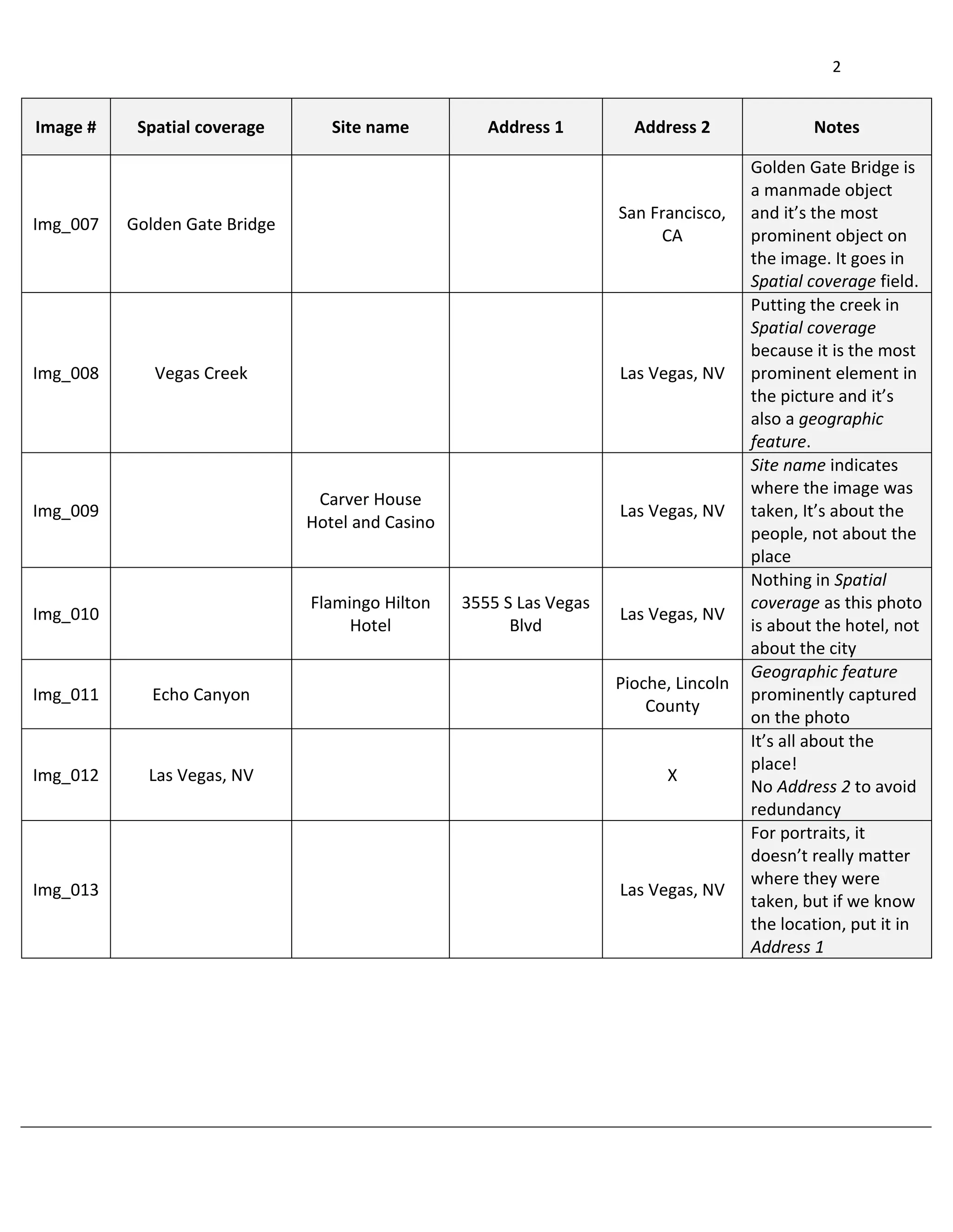 2
Image # Spatial coverage Site name Address 1 Address 2 Notes
Img_007 Golden Gate Bridge
San Francisco,
CA
Golden Gate Bridge is
a manmade object
and it’s the most
prominent object on
the image. It goes in
Spatial coverage field.
Img_008 Vegas Creek Las Vegas, NV
Putting the creek in
Spatial coverage
because it is the most
prominent element in
the picture and it’s
also a geographic
feature.
Img_009
Carver House
Hotel and Casino
Las Vegas, NV
Site name indicates
where the image was
taken, It’s about the
people, not about the
place
Img_010
Flamingo Hilton
Hotel
3555 S Las Vegas
Blvd
Las Vegas, NV
Nothing in Spatial
coverage as this photo
is about the hotel, not
about the city
Img_011 Echo Canyon
Pioche, Lincoln
County
Geographic feature
prominently captured
on the photo
Img_012 Las Vegas, NV X
It’s all about the
place!
No Address 2 to avoid
redundancy
Img_013 Las Vegas, NV
For portraits, it
doesn’t really matter
where they were
taken, but if we know
the location, put it in
Address 1
 