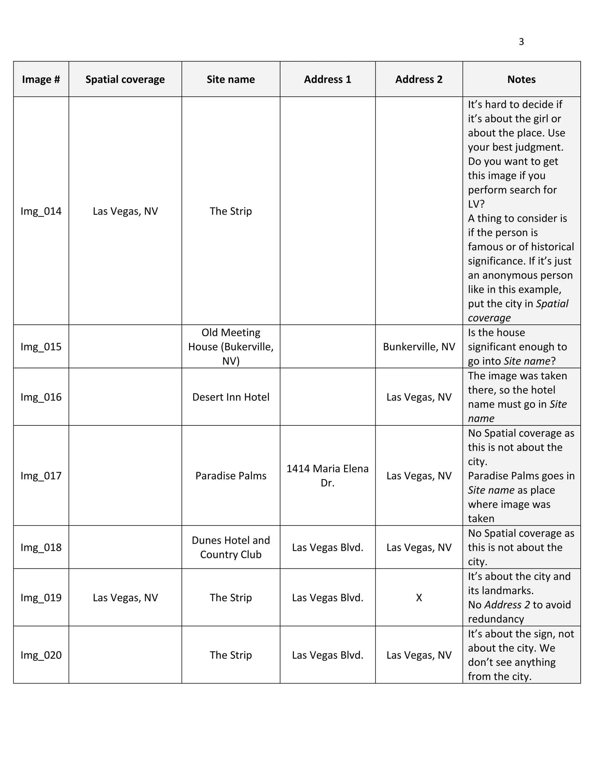 3
Image # Spatial coverage Site name Address 1 Address 2 Notes
Img_014 Las Vegas, NV The Strip
It’s hard to decide if
it’s about the girl or
about the place. Use
your best judgment.
Do you want to get
this image if you
perform search for
LV?
A thing to consider is
if the person is
famous or of historical
significance. If it’s just
an anonymous person
like in this example,
put the city in Spatial
coverage
Img_015
Old Meeting
House (Bukerville,
NV)
Bunkerville, NV
Is the house
significant enough to
go into Site name?
Img_016 Desert Inn Hotel Las Vegas, NV
The image was taken
there, so the hotel
name must go in Site
name
Img_017 Paradise Palms
1414 Maria Elena
Dr.
Las Vegas, NV
No Spatial coverage as
this is not about the
city.
Paradise Palms goes in
Site name as place
where image was
taken
Img_018
Dunes Hotel and
Country Club
Las Vegas Blvd. Las Vegas, NV
No Spatial coverage as
this is not about the
city.
Img_019 Las Vegas, NV The Strip Las Vegas Blvd. X
It’s about the city and
its landmarks.
No Address 2 to avoid
redundancy
Img_020 The Strip Las Vegas Blvd. Las Vegas, NV
It’s about the sign, not
about the city. We
don’t see anything
from the city.
 