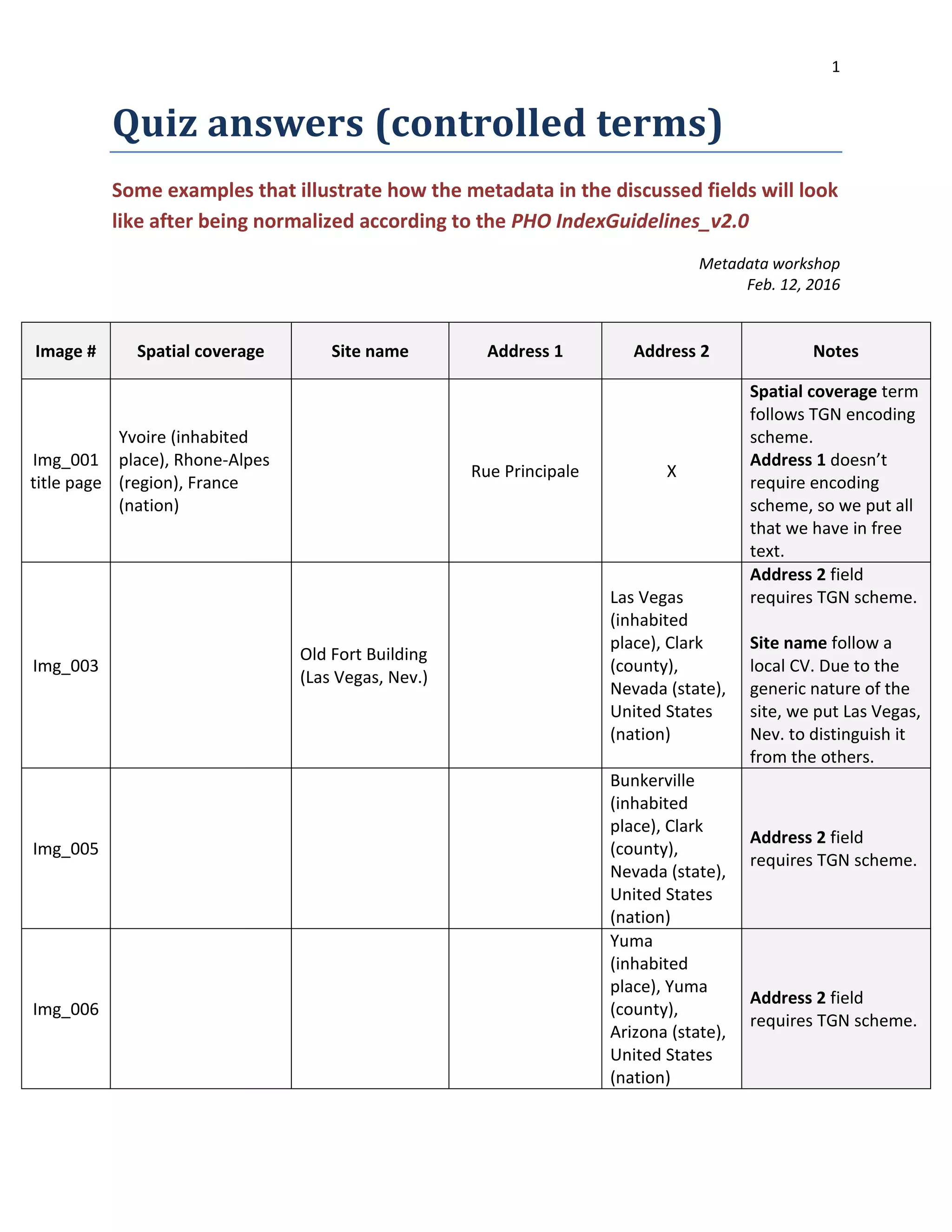 1
Quiz answers (controlled terms)
Some examples that illustrate how the metadata in the discussed fields will look
like after being normalized according to the PHO IndexGuidelines_v2.0
Metadata workshop
Feb. 12, 2016
Image # Spatial coverage Site name Address 1 Address 2 Notes
Img_001
title page
Yvoire (inhabited
place), Rhone-Alpes
(region), France
(nation)
Rue Principale X
Spatial coverage term
follows TGN encoding
scheme.
Address 1 doesn’t
require encoding
scheme, so we put all
that we have in free
text.
Img_003
Old Fort Building
(Las Vegas, Nev.)
Las Vegas
(inhabited
place), Clark
(county),
Nevada (state),
United States
(nation)
Address 2 field
requires TGN scheme.
Site name follow a
local CV. Due to the
generic nature of the
site, we put Las Vegas,
Nev. to distinguish it
from the others.
Img_005
Bunkerville
(inhabited
place), Clark
(county),
Nevada (state),
United States
(nation)
Address 2 field
requires TGN scheme.
Img_006
Yuma
(inhabited
place), Yuma
(county),
Arizona (state),
United States
(nation)
Address 2 field
requires TGN scheme.
 