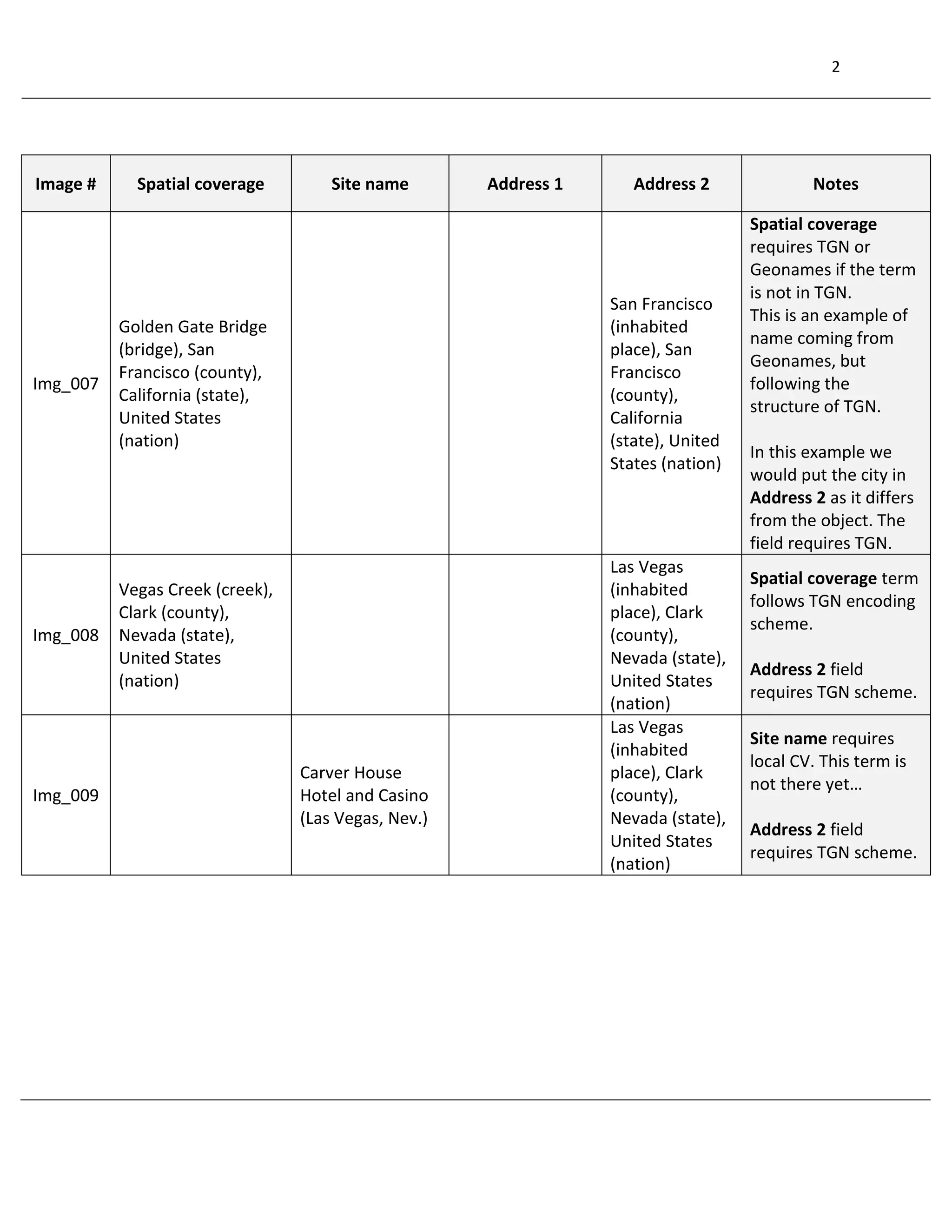 2
Image # Spatial coverage Site name Address 1 Address 2 Notes
Img_007
Golden Gate Bridge
(bridge), San
Francisco (county),
California (state),
United States
(nation)
San Francisco
(inhabited
place), San
Francisco
(county),
California
(state), United
States (nation)
Spatial coverage
requires TGN or
Geonames if the term
is not in TGN.
This is an example of
name coming from
Geonames, but
following the
structure of TGN.
In this example we
would put the city in
Address 2 as it differs
from the object. The
field requires TGN.
Img_008
Vegas Creek (creek),
Clark (county),
Nevada (state),
United States
(nation)
Las Vegas
(inhabited
place), Clark
(county),
Nevada (state),
United States
(nation)
Spatial coverage term
follows TGN encoding
scheme.
Address 2 field
requires TGN scheme.
Img_009
Carver House
Hotel and Casino
(Las Vegas, Nev.)
Las Vegas
(inhabited
place), Clark
(county),
Nevada (state),
United States
(nation)
Site name requires
local CV. This term is
not there yet…
Address 2 field
requires TGN scheme.
 