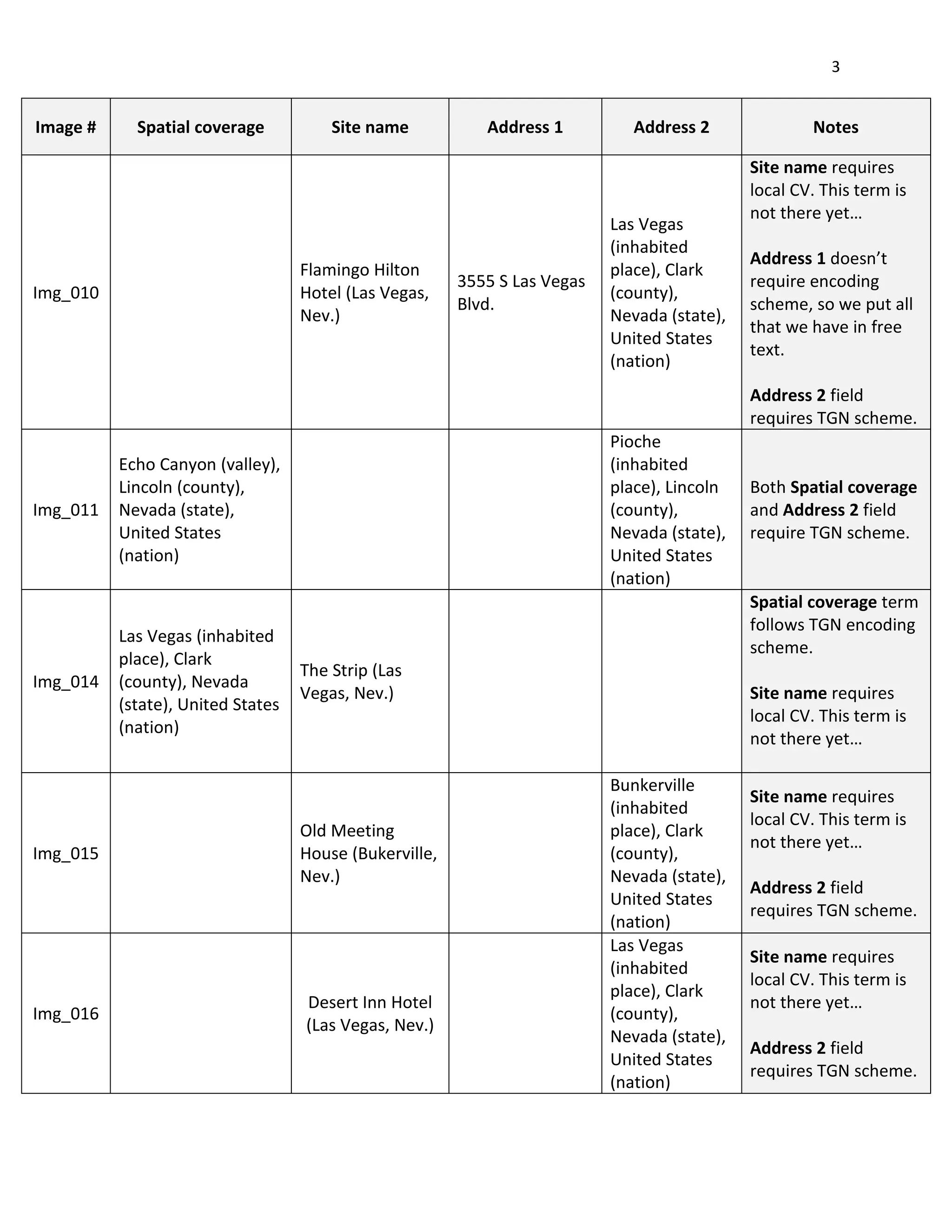 3
Image # Spatial coverage Site name Address 1 Address 2 Notes
Img_010
Flamingo Hilton
Hotel (Las Vegas,
Nev.)
3555 S Las Vegas
Blvd.
Las Vegas
(inhabited
place), Clark
(county),
Nevada (state),
United States
(nation)
Site name requires
local CV. This term is
not there yet…
Address 1 doesn’t
require encoding
scheme, so we put all
that we have in free
text.
Address 2 field
requires TGN scheme.
Img_011
Echo Canyon (valley),
Lincoln (county),
Nevada (state),
United States
(nation)
Pioche
(inhabited
place), Lincoln
(county),
Nevada (state),
United States
(nation)
Both Spatial coverage
and Address 2 field
require TGN scheme.
Img_014
Las Vegas (inhabited
place), Clark
(county), Nevada
(state), United States
(nation)
The Strip (Las
Vegas, Nev.)
Spatial coverage term
follows TGN encoding
scheme.
Site name requires
local CV. This term is
not there yet…
Img_015
Old Meeting
House (Bukerville,
Nev.)
Bunkerville
(inhabited
place), Clark
(county),
Nevada (state),
United States
(nation)
Site name requires
local CV. This term is
not there yet…
Address 2 field
requires TGN scheme.
Img_016
Desert Inn Hotel
(Las Vegas, Nev.)
Las Vegas
(inhabited
place), Clark
(county),
Nevada (state),
United States
(nation)
Site name requires
local CV. This term is
not there yet…
Address 2 field
requires TGN scheme.
 