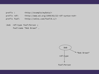 prefix : <http://example/myData/>
prefix rdf: <http://www.w3.org/1999/02/22-rdf-syntax-ns#>
prefix foaf: <http://xmlns.com/foaf/0.1/>
:bob rdf:type foaf:Person ;
foaf:name "Bob Brown" .
"Bob Brown"
foaf:Person
rdf:type
:bob
 
