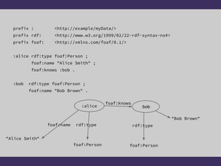 prefix : <http://example/myData/>
prefix rdf: <http://www.w3.org/1999/02/22-rdf-syntax-ns#>
prefix foaf: <http://xmlns.com/foaf/0.1/>
:alice rdf:type foaf:Person ;
foaf:name "Alice Smith" ;
foaf:knows :bob .
:bob rdf:type foaf:Person ;
foaf:name "Bob Brown" .
:alice
foaf:knows
"Alice Smith"
foaf:name
foaf:Person
rdf:type
"Bob Brown"
foaf:Person
rdf:type
:bob
 