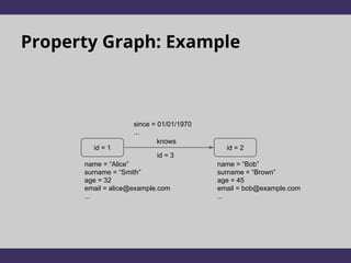 Property Graph: Example
id = 1 id = 2
name = “Alice”
surname = “Smith”
age = 32
email = alice@example.com
...
name = “Bob”
surname = “Brown”
age = 45
email = bob@example.com
...
since = 01/01/1970
...
id = 3
knows
 