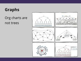 Graphs
Org charts are
not trees
 