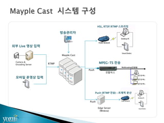 Mayple Cast
외부 Live 영상 입력
HSL, RTSP/RTMP 스트리밍
MPEG-TS 전송
방송관리자
Camera &
Encoding Server
Push
Push (RTMP 전송) -트래픽 분산
Push
Edge Server
(Wowza)
셋톱박스
모바일 폰영상 입력
RTMP
 