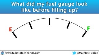 @MathletePearcewww.tapintoteenminds.com
What did my fuel gauge look
like before ﬁlling up?
E F
 