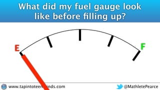 @MathletePearcewww.tapintoteenminds.com
What did my fuel gauge look
like before ﬁlling up?
E F
 