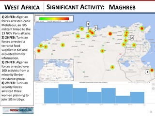 SIGNIFICANT ACTIVITY:
11
MAGHREBWEST AFRICA
2
3
1
4
1) 23 FEB: Algerian
forces arrested Zahir
Mehdaoui, an ISIS
militant linked to the
13 NOV Paris attacks.
2) 26 FEB: Tunisian
forces arrested a
terrorist food
supplier in Kef and
exploited him for
information.
3) 26 FEB: Algerian
forces arrested over
100 activists from a
minority Berber
resistance group.
4) 29 FEB: Tunisian
security forces
arrested three
women planning to
join ISIS in Libya.
 