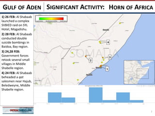 SIGNIFICANT ACTIVITY:
7
HORN OF AFRICAGULF OF ADEN
4
3
1
2
1) 26 FEB: Al Shabaab
launched a complex
SVBIED raid on SYL
Hotel, Mogadishu.
2) 28 FEB: Al Shabaab
conducted double
suicide bombings in
Baidoa, Bay region.
3) 24,28 FEB:
Government forces
retook several small
villages in Middle
Shabelle region.
4) 24 FEB: Al Shabaab
beheaded a qat
salesmen near Hajub,
Beledweyne, Middle
Shabelle region.
 