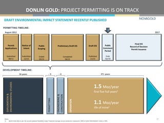 DRAFT ENVIRONMENTAL IMPACT STATEMENT RECENTLY PUBLISHED
DONLIN GOLD: PROJECT PERMITTING IS ON TRACK
Notes:
1) Donlin Gold data as per the second updated feasibility study. Projected average annual production represents 100% of which NOVAGOLD’s share is 50%.
17
Public
Scoping
Ended
03/13
Draft EIS
Published
11/15
Final EIS
Record of Decision
Permit Issuance
Preliminary Draft EIS
Completed
06/15
Public
Comment
Period
Ends
Q2/16
Notice of
Intent
Submitted
12/12
August 2012 2017
Permit
Applications
Submitted
08/12
PERMITTING TIMELINE:
16 years ̴ 4 27+ years
EXPLORATION&
ENVIRONMENTALSTUDIES
PERMITTING
ENGINEERING&
CONSTRUCTION
OPERATION
1.5 Moz/year
first five full years1
1.1 Moz/year
life of mine1
̴ 5
DEVELOPMENT TIMELINE:
 