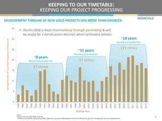 Notes:
Data sourced from SNL Metals & Mining.
1) Based on announced mining startup dates. Expansions and mine redevelopments are not included as they are not comparable with new mine developments.
27 mines
~8 years
discovery to production 57 mines
121 mines
~11 years
discovery to production
~18 years
discovery to production
> Donlin Gold is more than halfway through permitting & will
be ready for a construction decision when sentiment returns
DEVELOPMENT TIMELINE OF NEW GOLD PROJECTS HAS MORE THAN DOUBLED
KEEPING TO OUR TIMETABLE:
KEEPING OUR PROJECT PROGRESSING
18
0
5
10
15
20
25
30
35
1985
1986
1987
1988
1989
1990
1991
1992
1993
1994
1995
1996
1997
1998
1999
2000
2001
2002
2003
2004
2005
2006
2007
2008
2009
2010
2011
2012
2013
2014
AverageNumberofYearsfromDiscoverytoProduction
Startup Year
 