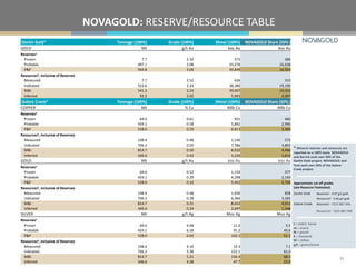 NOVAGOLD: RESERVE/RESOURCE TABLE
33
* Mineral reserves and resources are
reported on a 100% basis. NOVAGOLD
and Barrick each own 50% of the
Donlin Gold project. NOVAGOLD and
Teck each own 50% of the Galore
Creek project.
t = metric tonne
oz = ounce
lb = pound
k = thousand
M = million
g/t = grams/tonne
Approximate cut-off grades
(see Resource Footnotes):
Donlin Gold Reserves1: 0.57 g/t gold
Resources3: 0.46 g/t gold
Galore Creek Reserves2: C$10.08/t NSR
Resources4: C$10.08/t NSR
Donlin Gold* Tonnage (100%) Grade (100%) Metal (100%) NOVAGOLD Share (50% )
GOLD Mt g/t Au koz Au koz Au
Reserves1
Proven 7.7 2.32 573 286
Probable 497.1 2.08 33,276 16,638
P&P 504.8 2.09 33,849 16,924
Resources3, inclusive of Reserves
Measured 7.7 2.52 626 313
Indicated 533.6 2.24 38,380 19,190
M&I 541.3 2.24 39,007 19,503
Inferred 92.2 2.02 5,993 2,997
Galore Creek* Tonnage (100%) Grade (100%) Metal (100%) NOVAGOLD Share (50% )
COPPER Mt % Cu Mlb Cu Mlb Cu
Reserves2
Proven 69.0 0.61 921 460
Probable 459.1 0.58 5,892 2,946
P&P 528.0 0.59 6,813 3,406
Resources4, inclusive of Reserves
Measured 108.4 0.48 1,146 573
Indicated 706.3 0.50 7,786 3,893
M&I 814.7 0.50 8,932 4,466
Inferred 346.6 0.42 3,226 1,613
GOLD Mt g/t Au koz Au koz Au
Reserves2
Proven 69.0 0.52 1,154 577
Probable 459.1 0.29 4,298 2,149
P&P 528.0 0.32 5,452 2,726
Resources4, inclusive of Reserves
Measured 108.4 0.48 1,656 828
Indicated 706.3 0.28 6,366 3,183
M&I 814.7 0.31 8,022 4,011
Inferred 346.6 0.24 2,697 1,348
SILVER Mt g/t Ag Moz Ag Moz Ag
Reserves2
Proven 69.0 4.94 11.0 5.5
Probable 459.1 6.18 91.2 45.6
P&P 528.0 6.02 102.1 51.1
Resources4, inclusive of Reserves
Measured 108.4 4.10 14.3 7.1
Indicated 706.3 5.38 122.1 61.0
M&I 814.7 5.21 136.4 68.2
Inferred 346.6 4.28 47.7 23.9
 