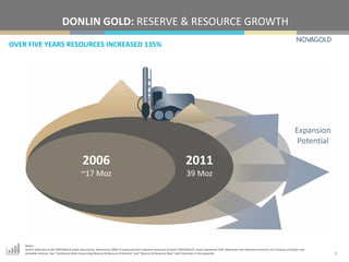 DONLIN GOLD: RESERVE & RESOURCE GROWTH
Notes:
Donlin Gold data as per NOVAGOLD public documents. Represents 100% of measured and indicated resources of which NOVAGOLD’s share represents 50%. Measured and indicated resources are inclusive of proven and
probable reserves. See “Cautionary Note Concerning Reserve & Resource Estimates” and “Reserve & Resource Base” with footnotes in the appendix.
2006
~17 Moz
2011
39 Moz
Expansion
Potential
OVER FIVE YEARS RESOURCES INCREASED 135%
9
 