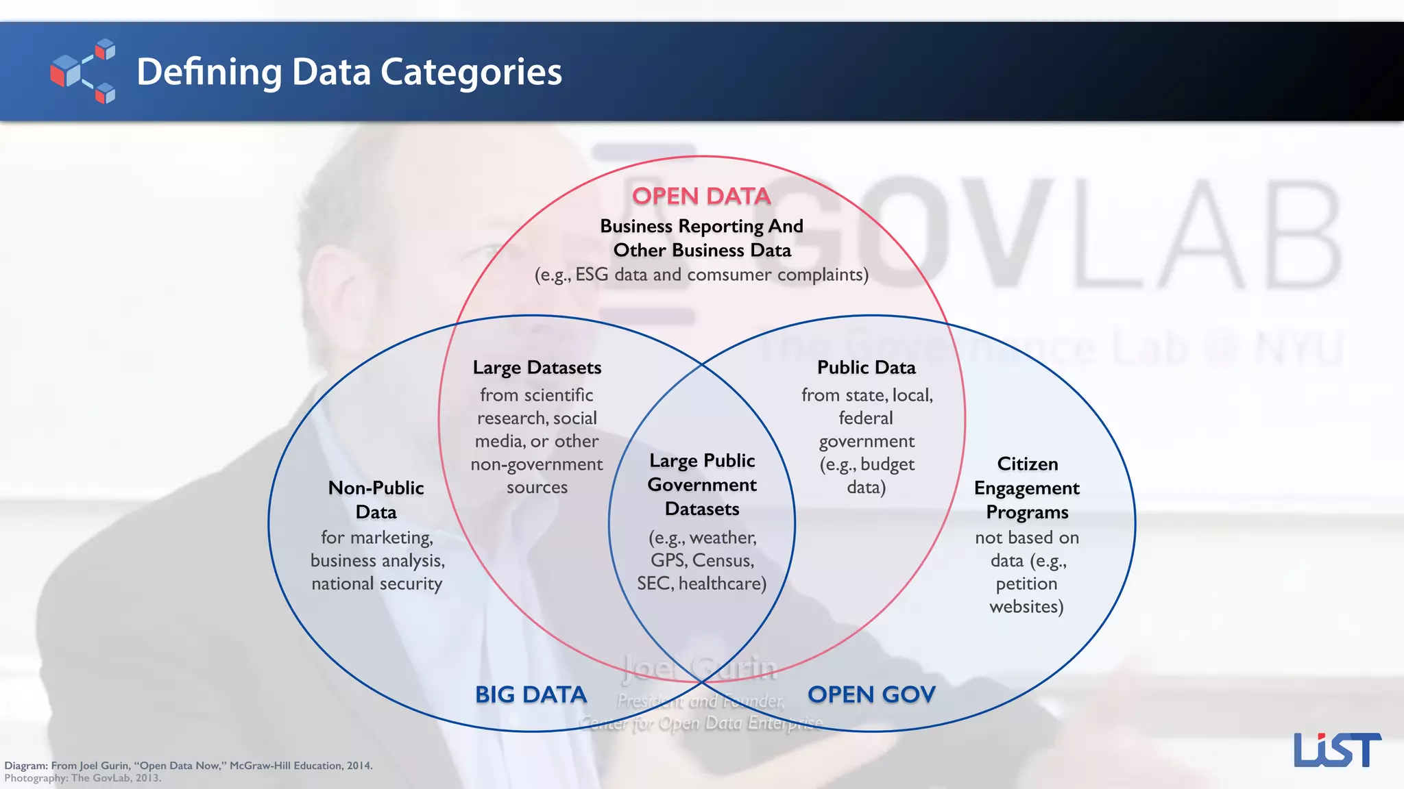 Joel Gurin
President and Founder, 
Center for Open Data Enterprise
Defining Data Categories
OPEN DATA
Business Reporting And 
Other Business Data
(e.g., ESG data and comsumer complaints)
BIG DATA OPEN GOV
Non-Public 
Data
for marketing,
business analysis,
national security
Citizen 
Engagement 
Programs
not based on
data (e.g.,
petition
websites)
Large Datasets
from scientiﬁc
research, social
media, or other
non-government
sources
Public Data
from state, local,
federal
government
(e.g., budget
data)
Large Public
Government
Datasets
(e.g., weather,
GPS, Census,
SEC, healthcare)
Photography: The GovLab, 2013.
Diagram: From Joel Gurin, “Open Data Now,” McGraw-Hill Education, 2014.
 