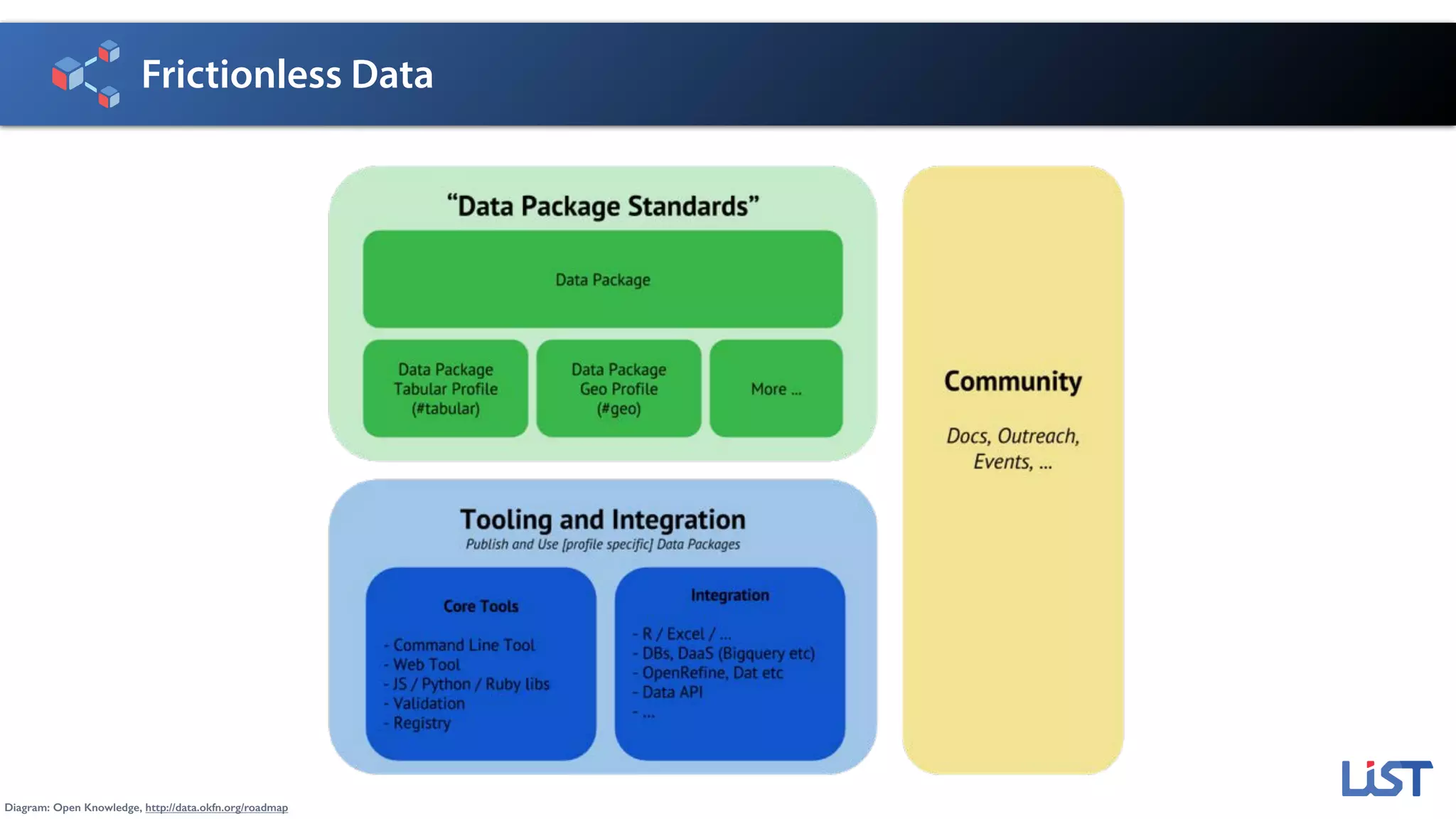 Frictionless Data
Diagram: Open Knowledge, http://data.okfn.org/roadmap
 