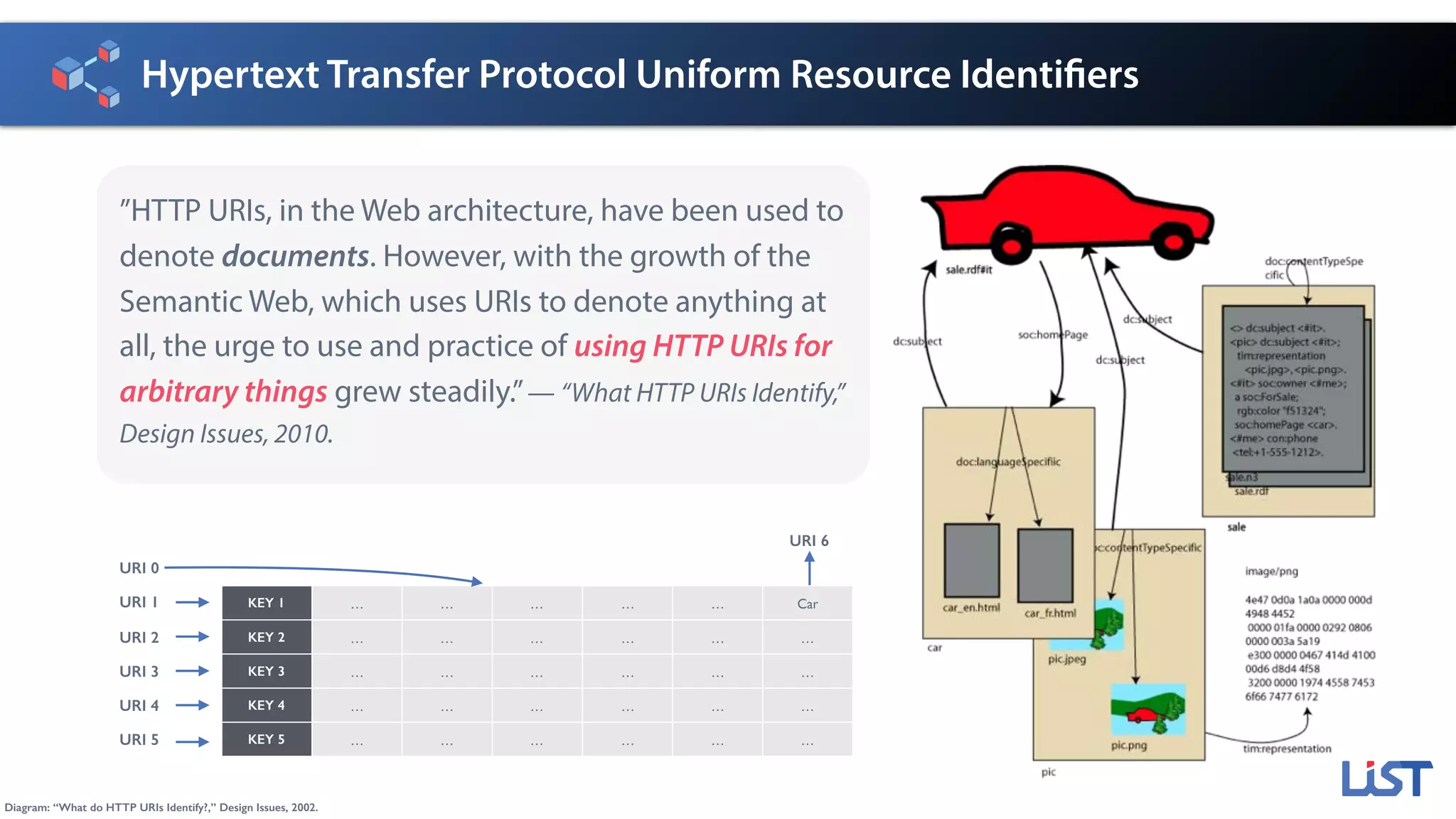 Hypertext Transfer Protocol Uniform Resource Identifiers
”HTTP URIs, in the Web architecture, have been used to
denote documents. However, with the growth of the
Semantic Web, which uses URIs to denote anything at
all, the urge to use and practice of using HTTP URIs for
arbitrary things grew steadily.”— “What HTTP URIs Identify,”
Design Issues, 2010.
Diagram: “What do HTTP URIs Identify?,” Design Issues, 2002.
KEY 1 … … … … … Car
KEY 2 … … … … … …
KEY 3 … … … … … …
KEY 4 … … … … … …
KEY 5 … … … … … …
URI 1
URI 2
URI 3
URI 4
URI 5
URI 0
URI 6
 