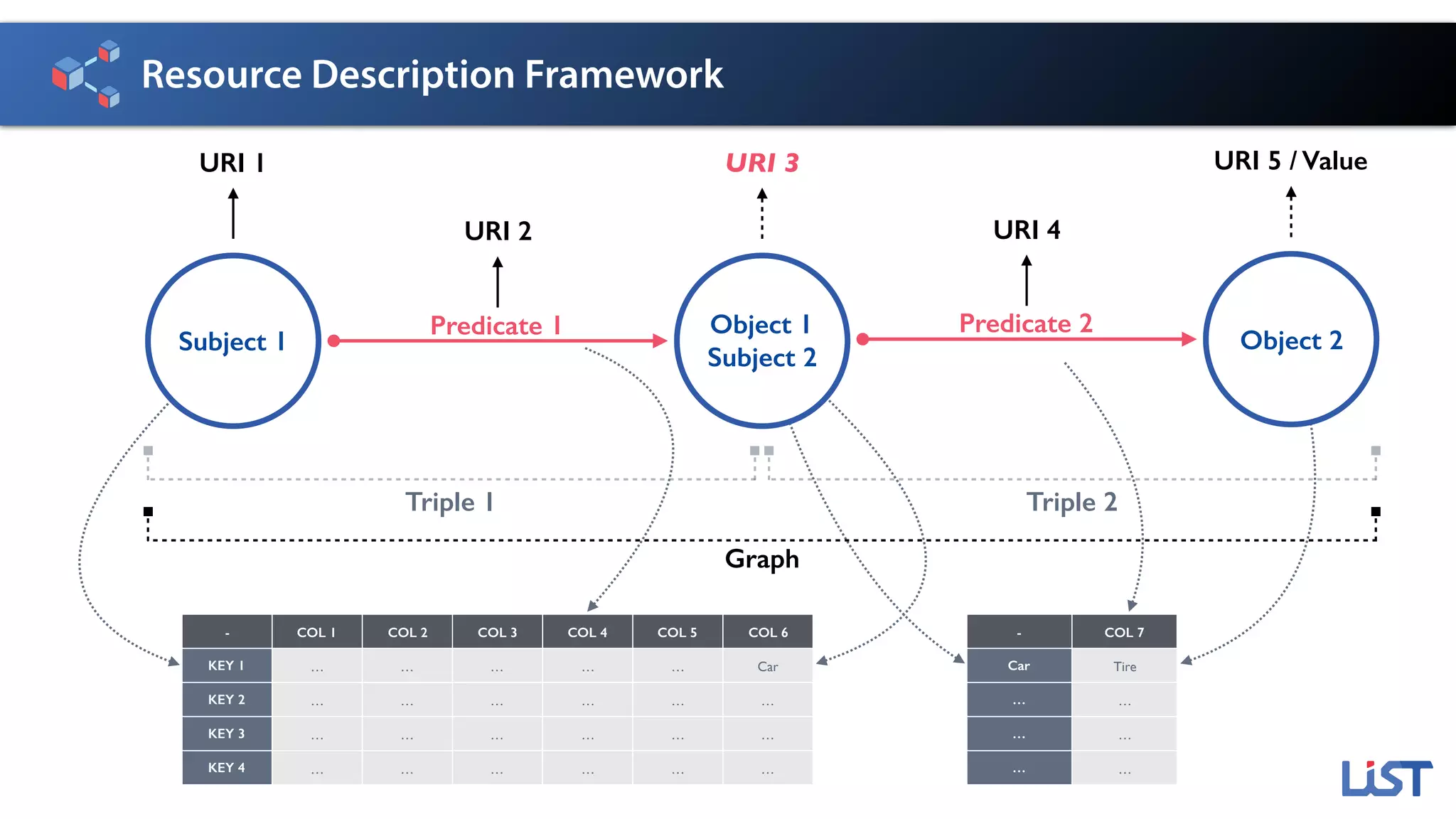 Resource Description Framework
Subject 1
Object 1 
Subject 2
Predicate 1
Triple 1
URI 1 URI 3
URI 2
- COL 1 COL 2 COL 3 COL 4 COL 5 COL 6
KEY 1 … … … … … Car
KEY 2 … … … … … …
KEY 3 … … … … … …
KEY 4 … … … … … …
Object 2
Predicate 2
URI 5 / Value
URI 4
Triple 2
- COL 7
Car Tire
… …
… …
… …
Graph
 