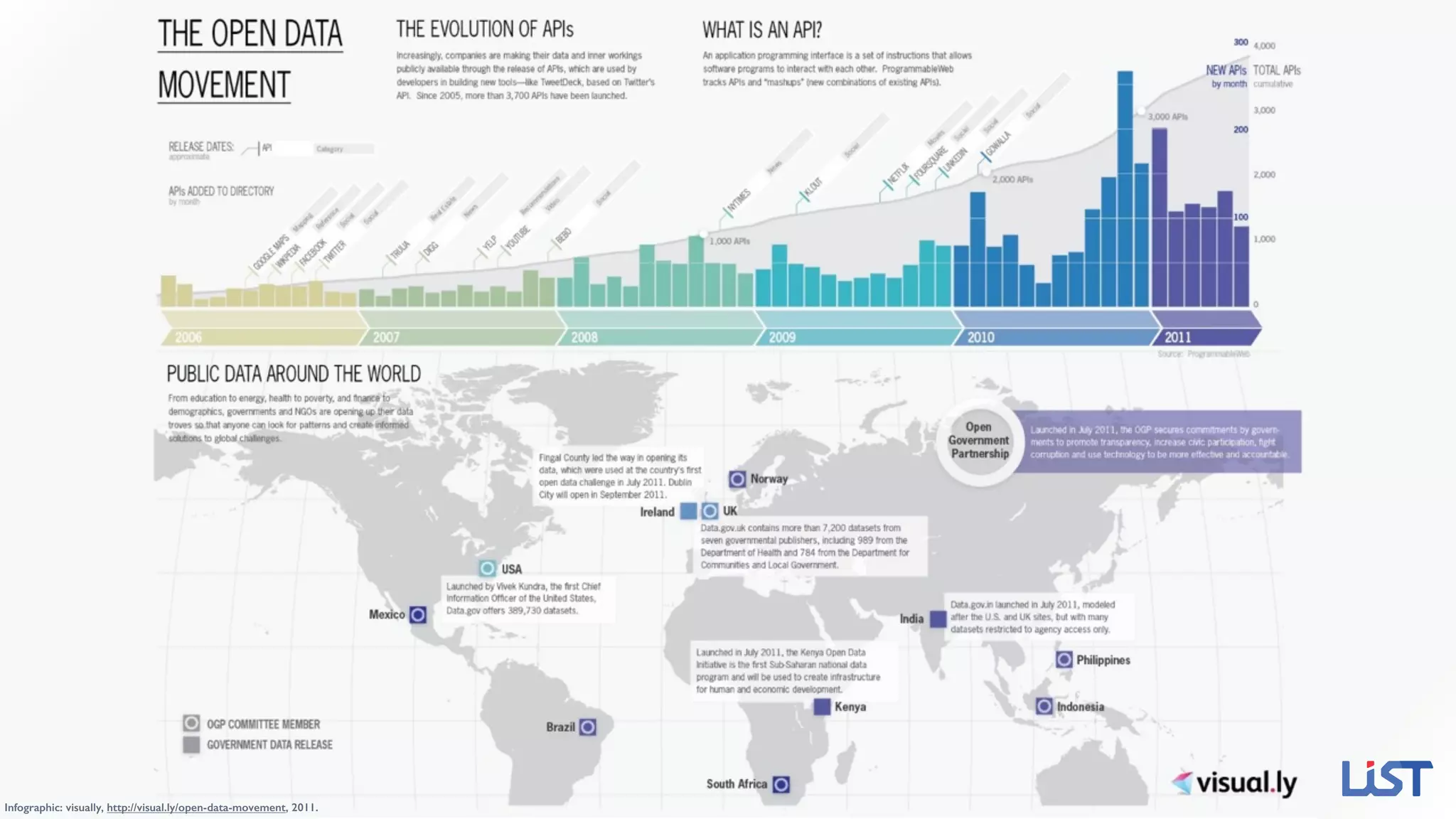 Infographic: visually, http://visual.ly/open-data-movement, 2011.
 