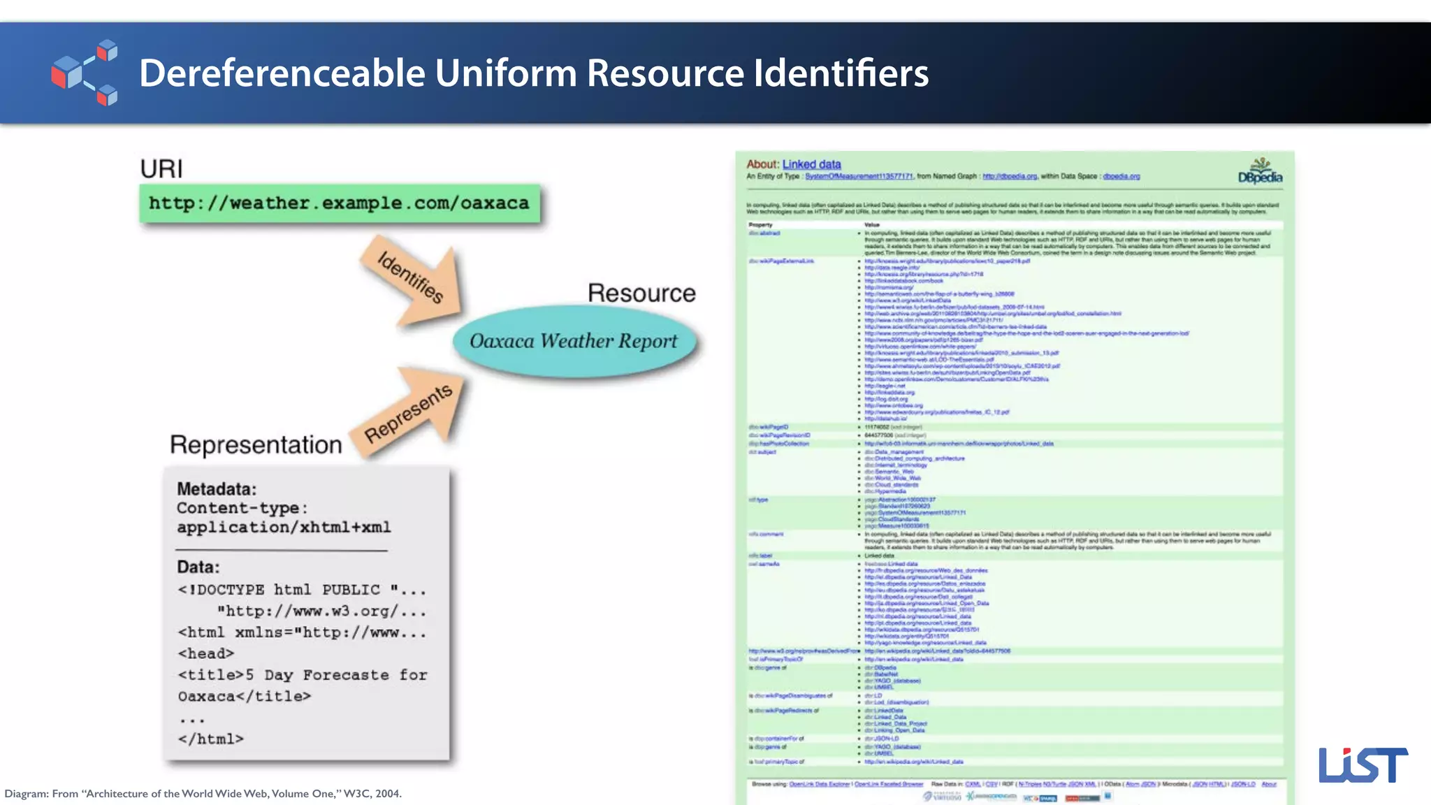 Dereferenceable Uniform Resource Identifiers
Diagram: From “Architecture of the World Wide Web, Volume One,” W3C, 2004.
 
