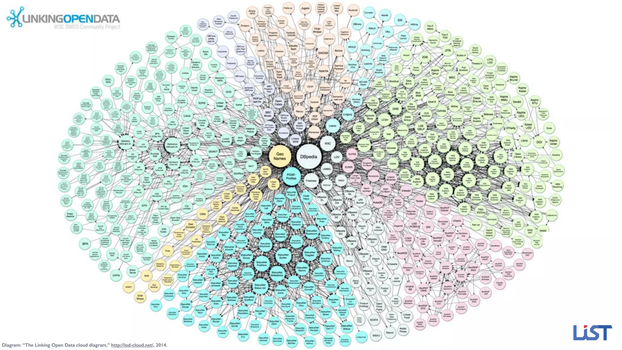 Diagram: “The Linking Open Data cloud diagram,” http://lod-cloud.net/, 2014.
 