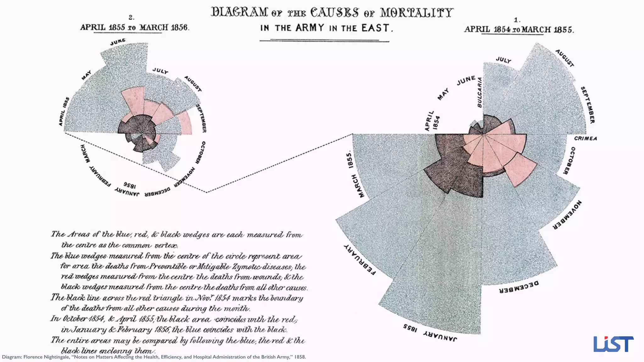 Diagram: Florence Nightingale, “Notes on Matters Affecting the Health, Efﬁciency, and Hospital Administration of the British Army,” 1858.
 