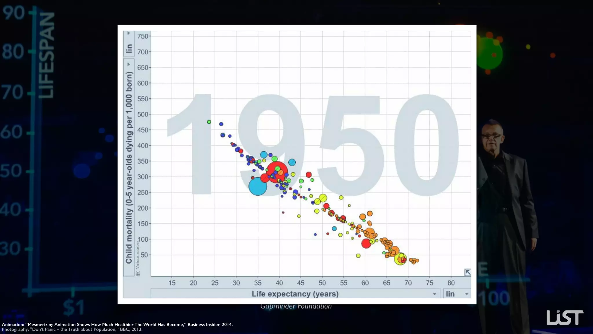 Photography: "Don’t Panic – the Truth about Population,” BBC, 2013.
Hans Rosling
Co-founder and Chairman, 
Gapminder Foundation
Animation: “Mesmerizing Animation Shows How Much Healthier The World Has Become,” Business Insider, 2014.
 