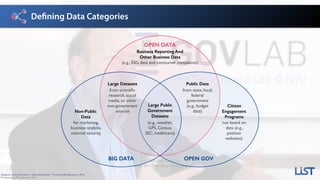 Joel Gurin
President and Founder, 
Center for Open Data Enterprise
Defining Data Categories
OPEN DATA
Business Reporting And 
Other Business Data
(e.g., ESG data and comsumer complaints)
BIG DATA OPEN GOV
Non-Public 
Data
for marketing,
business analysis,
national security
Citizen 
Engagement 
Programs
not based on
data (e.g.,
petition
websites)
Large Datasets
from scientiﬁc
research, social
media, or other
non-government
sources
Public Data
from state, local,
federal
government
(e.g., budget
data)
Large Public
Government
Datasets
(e.g., weather,
GPS, Census,
SEC, healthcare)
Photography: The GovLab, 2013.
Diagram: From Joel Gurin, “Open Data Now,” McGraw-Hill Education, 2014.
 