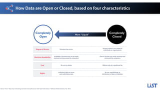 How Data are Open or Closed, based on four characteristics
Source: From “Open data: Unlocking innovation and performance with liquid information,” McKinsey Global Institute, Oct. 2013.
Completely
Closed
Completely
Open
More “Liquid”
Degree of Access Everyone has access
Access to data is to a subset of 
individuals or organizations
Machine-Readability
Available in formats that can be easily
retrieved and processed by computers
Data in formats not easily retrieved and
processed by computers
Cost No cost to obtain Offered only at a significant fee
Rights
Unlimited rights to reuse 
and redistribute data
Re-use, republishing, or 
distribution of data is forbidden
 