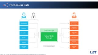 Frictionless Data
Diagram: Open Knowledge, http://blog.okfn.org/2013/04/24/frictionless-data-making-it-radically-easier-to-get-stuff-done-with-data/, 2013.
 