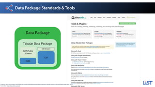 Data Package Standards & Tools
Diagram: Open Knowledge, http://blog.okfn.org/2013/04/24/frictionless-data-making-it-radically-easier-to-get-stuff-done-with-data/, 2013.
Screenshot: http://data.okfn.org/tools
 