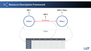 Resource Description Framework
Subject Object
Predicate
Triple
URI 1 URI 3 / Value
URI 2
- COL 1 COL 2 COL 3 COL 4 COL 5 COL 6
KEY 1 … … … … … Car
KEY 2 … … … … … …
KEY 3 … … … … … …
KEY 4 … … … … … …
 