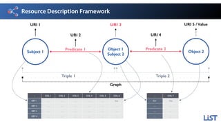Resource Description Framework
Subject 1
Object 1 
Subject 2
Predicate 1
Triple 1
URI 1 URI 3
URI 2
- COL 1 COL 2 COL 3 COL 4 COL 5 COL 6
KEY 1 … … … … … Car
KEY 2 … … … … … …
KEY 3 … … … … … …
KEY 4 … … … … … …
Object 2
Predicate 2
URI 5 / Value
URI 4
Triple 2
- COL 7
Car Tire
… …
… …
… …
Graph
 