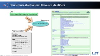 Dereferenceable Uniform Resource Identifiers
Diagram: From “Architecture of the World Wide Web, Volume One,” W3C, 2004.
 