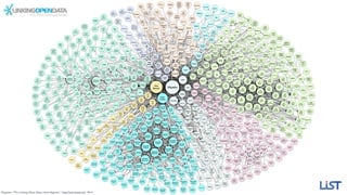 Diagram: “The Linking Open Data cloud diagram,” http://lod-cloud.net/, 2014.
 