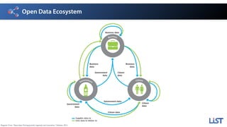 Open Data Ecosystem
Figure 1. The open data ecosystem
Supplies data to
Uses data to deliver to
Source: Deloitte LLP
Business data
Business
data
Business
data
Government
data
Citizen
data
Citizen
data
Government data
Citizen data
Citizen
Government
data
Government
Business
There are three principal constituencies in any
successful open data ecosystem: government, business
and citizen. Each constituency supplies data to itself
and to others. In turn, businesses and government
use the data to deliver services demanded by all
constituencies. The three classes of open data supplied
by the constituencies and used to deliver services are:
Open government data – data produced, collected
or paid for by the public sector, subject to restrictions
relating to sub judice, national security, commercial
sensitivity and privacy. In addition, special commercial
arrangements also being made for certain trading
funds, including Companies House, the Ordnance
Survey, the Meteorological Ofﬁce and HM Land
Registry, which together form the newly created Public
Data Group.10
Open business data – data produced or collected
by the private sector and published freely and openly,
subject to restrictions that individual businesses decide
to put in place.
Open citizen data – the personal and non-personal
data of individual citizens published into the open
domain.
Diagram: From “Open data: Driving growth, ingenuity and innovation,” Deloitte, 2012.
 