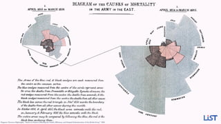Diagram: Florence Nightingale, “Notes on Matters Affecting the Health, Efﬁciency, and Hospital Administration of the British Army,” 1858.
 