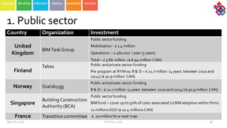 Country Organization Investment
United  
Kingdom
BIM  Task  Group
Public  sector  funding
Mobilisation  -­‐ £  1.4  million
Operations  – £  480  000    /  year  (5  years)
Total  – £  3.86  million    ($  6.94  million    CAN)
Finland
Tekes Public  and  private  sector  funding
Pre  program  at  RYM  oy.  R  &  D  – € 21.7  million    (4  years   between  2010  and  
2014)  ($  30.9  million    CAN)
Norway Statsbygg
Public  and  private  sector  funding
R  &  D  – € 21.7  million    (4  years   between  2010  and  2014)  ($  30.9  million    CAN)
Singapore
Building  Construction  
Authority  (BCA)
Public  sector  funding
BIM  fund  – cover  up  to  50%  of  costs  associated  to  BIM  adoption  within  firms:  
12  millions  SGD  ($  10.4  millions  CAN)
France   Transition committee   € 20  million  for  a  road  map  
1.  Public  sector
38March  8,  2016 ©  Poirier,  2016
 