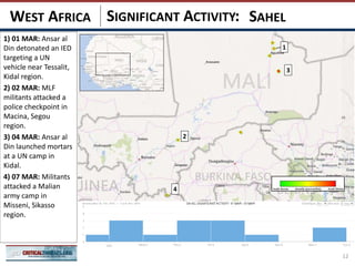 SIGNIFICANT ACTIVITY:
12
SAHELWEST AFRICA
2
3
1
4
1) 01 MAR: Ansar al
Din detonated an IED
targeting a UN
vehicle near Tessalit,
Kidal region.
2) 02 MAR: MLF
militants attacked a
police checkpoint in
Macina, Segou
region.
3) 04 MAR: Ansar al
Din launched mortars
at a UN camp in
Kidal.
4) 07 MAR: Militants
attacked a Malian
army camp in
Misseni, Sikasso
region.
 